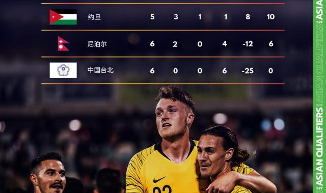 世预赛多场关键战形势再变 争2混乱！国足有喜有忧